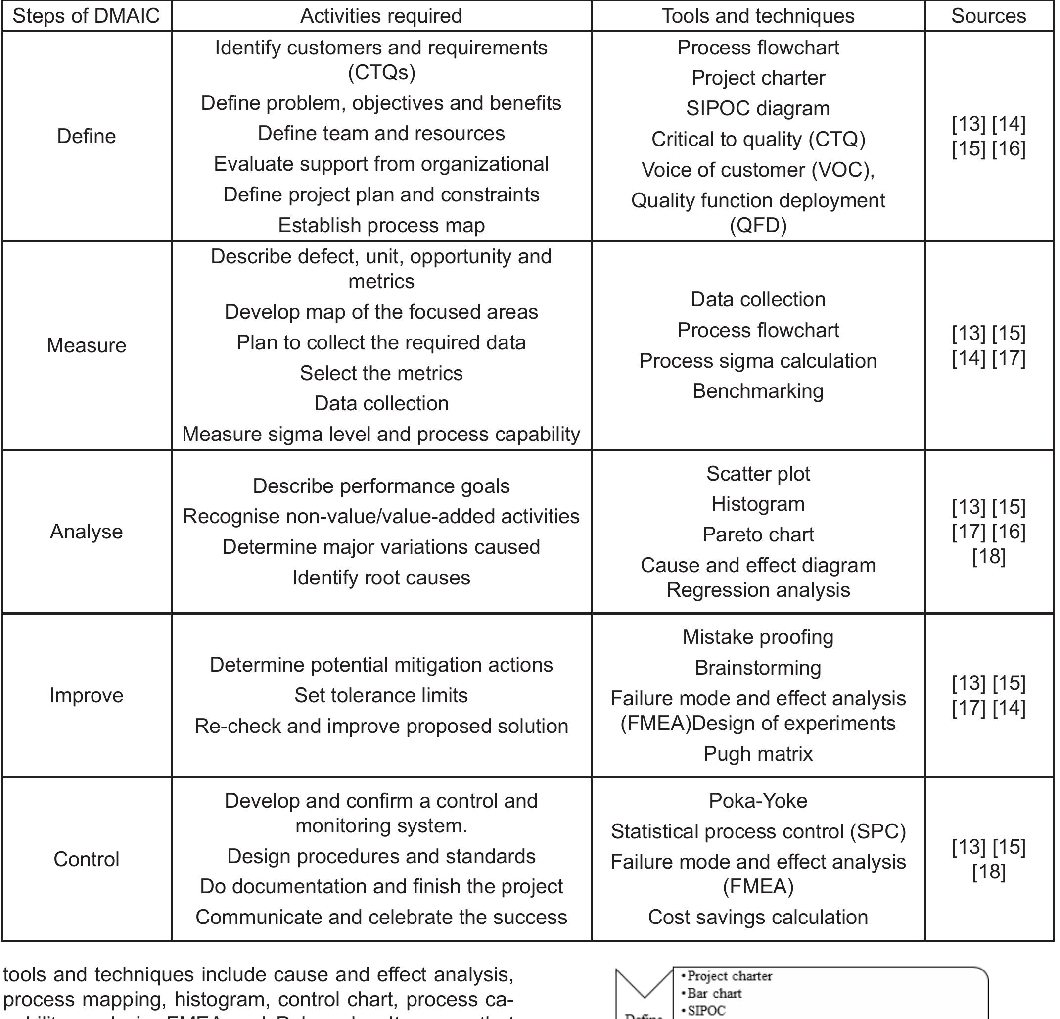 Six sigma dmaic tools and techniques