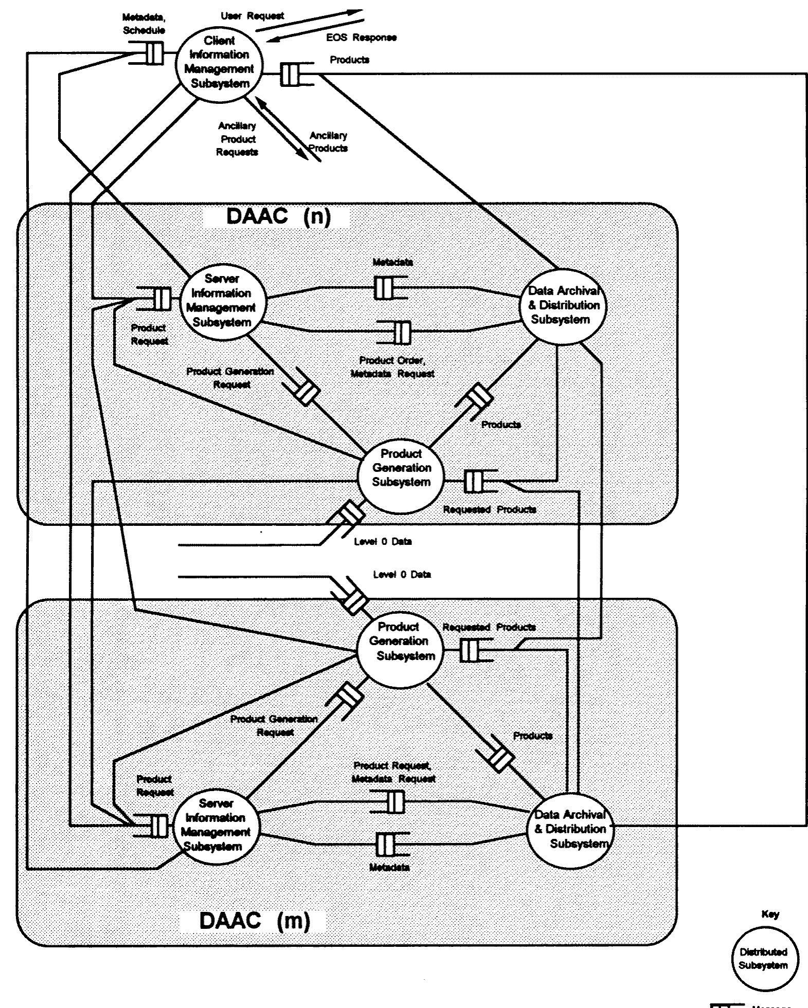 Eos client/server software architecture diagram.