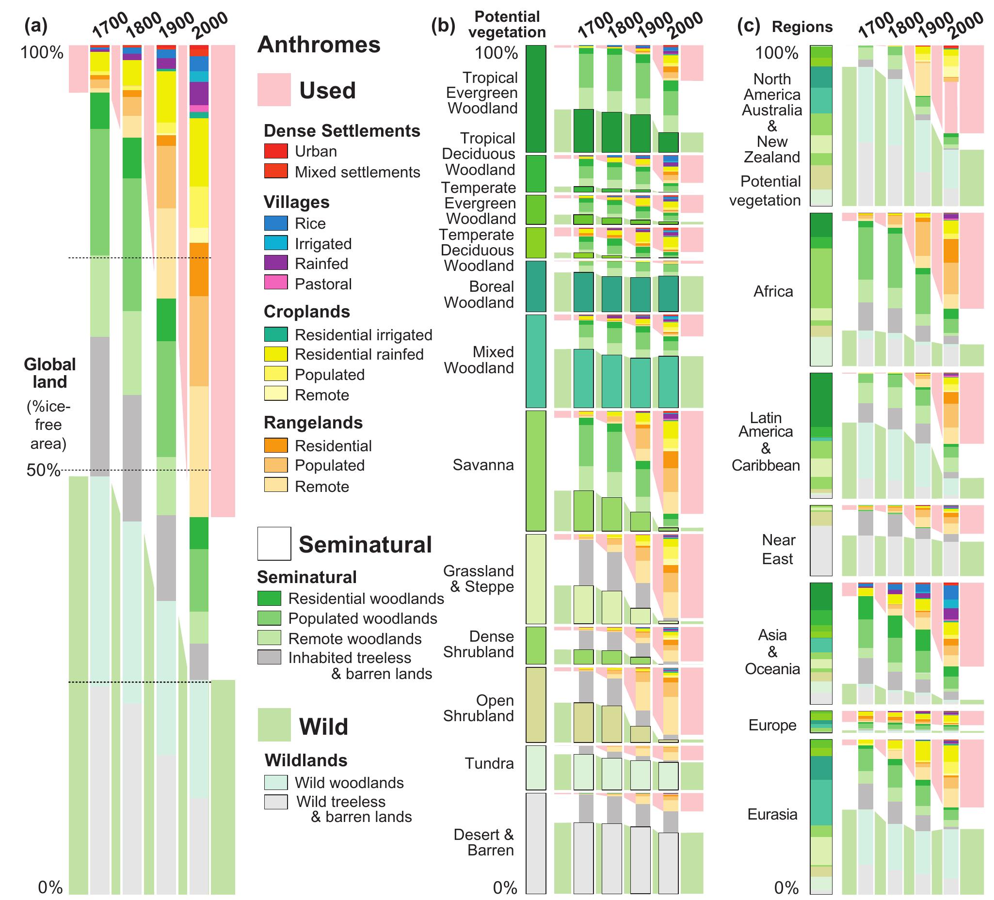 (PDF) Anthropogenic transformation of the biomes, 1700 to 2000