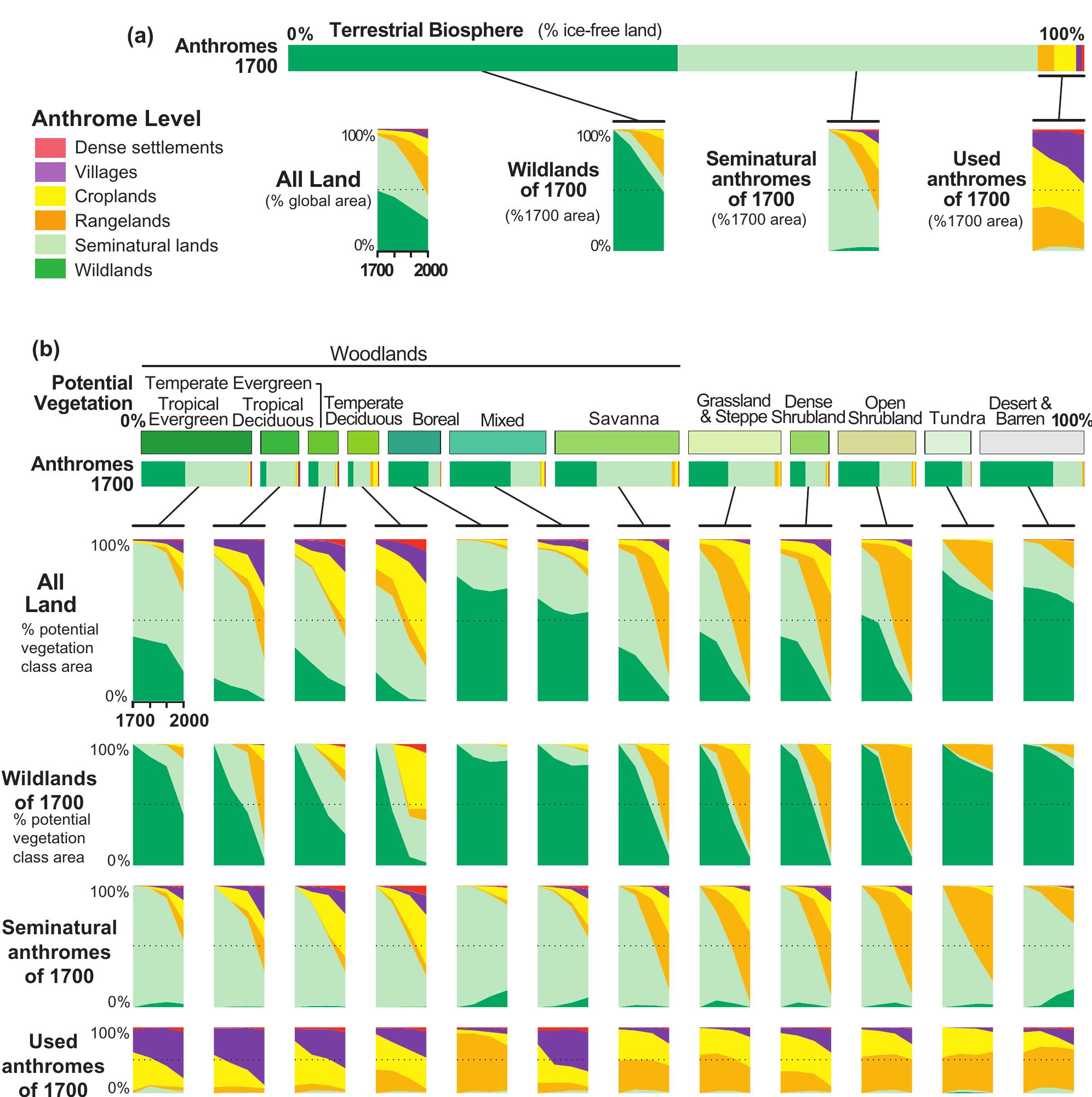 (PDF) Anthropogenic transformation of the biomes, 1700 to 2000