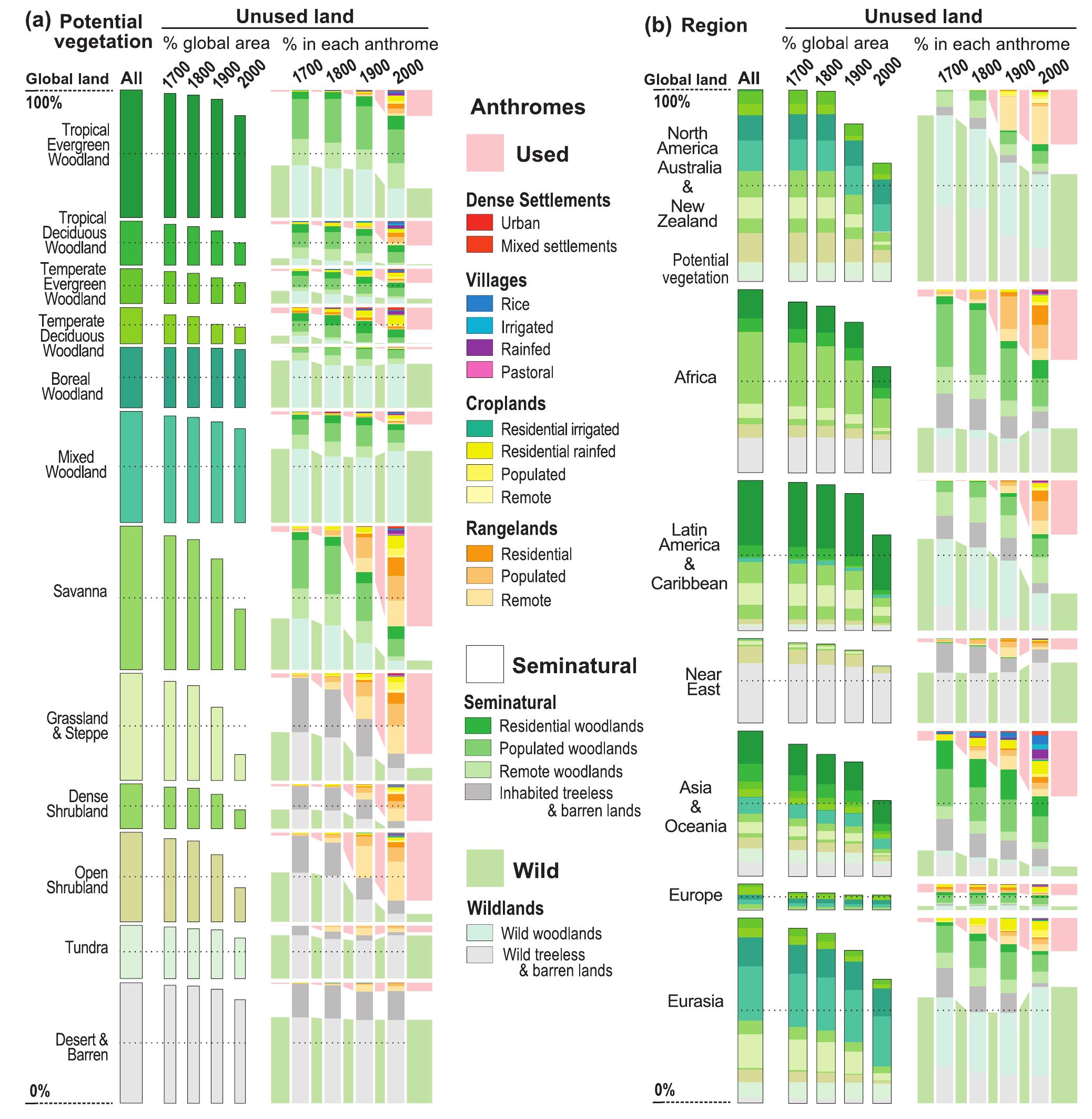 (PDF) Anthropogenic transformation of the biomes, 1700 to 2000