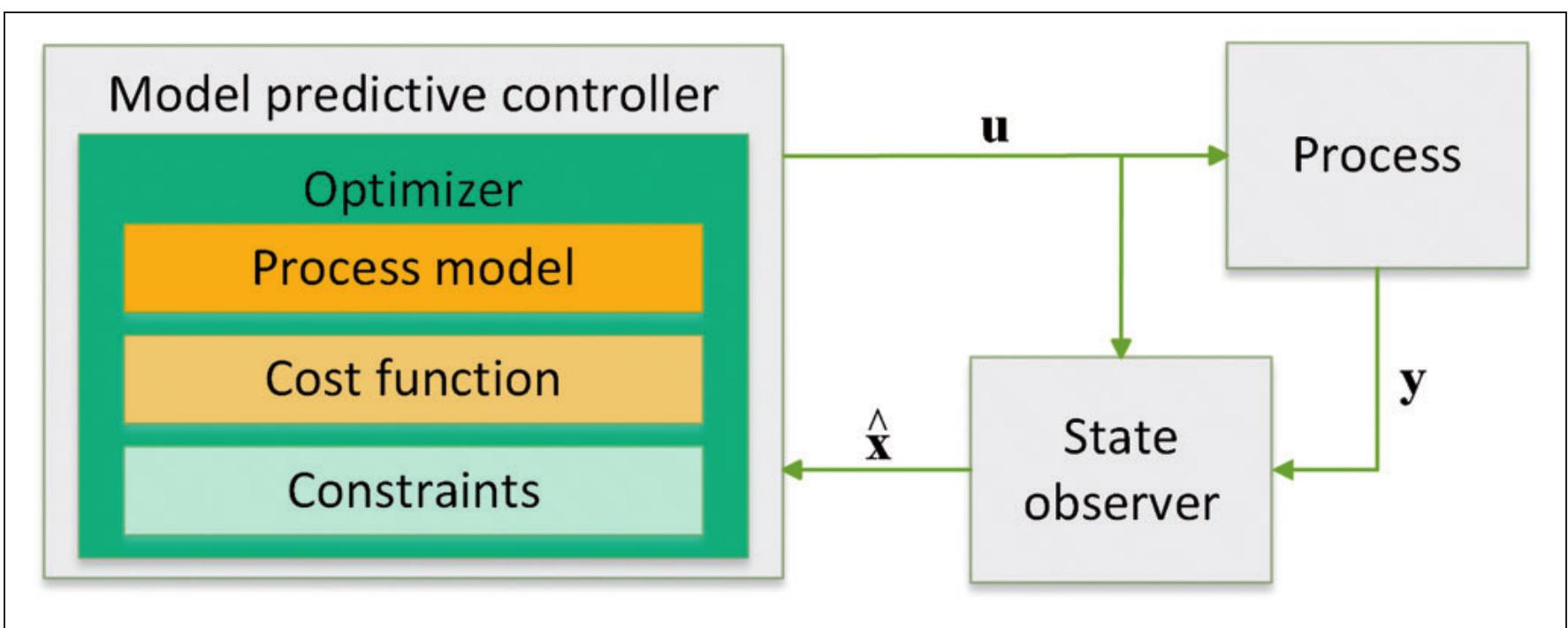 Control Description Model Basic operation diagram of model predictive control.