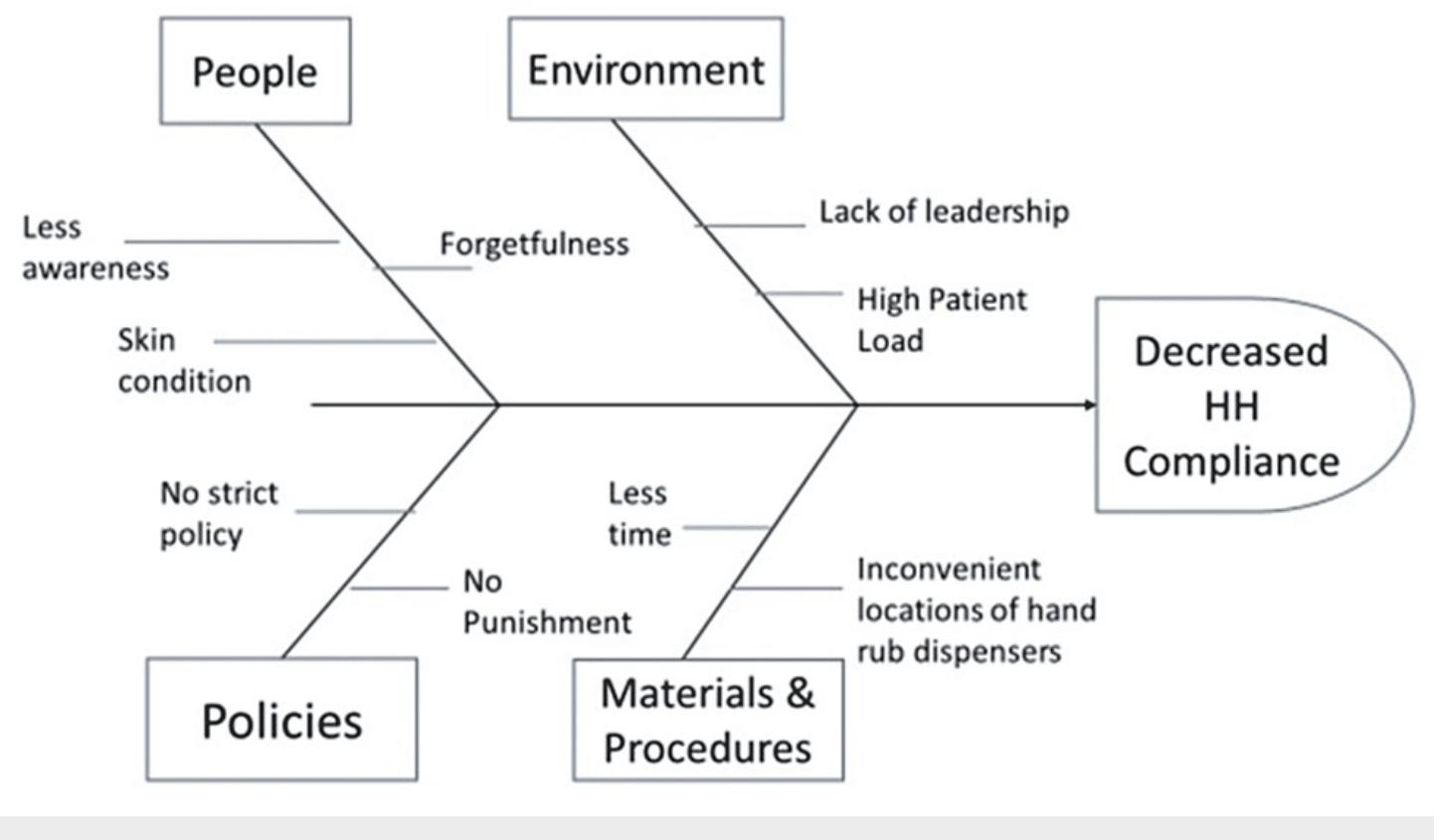 Fishbone diagram showing the root cause analysis.