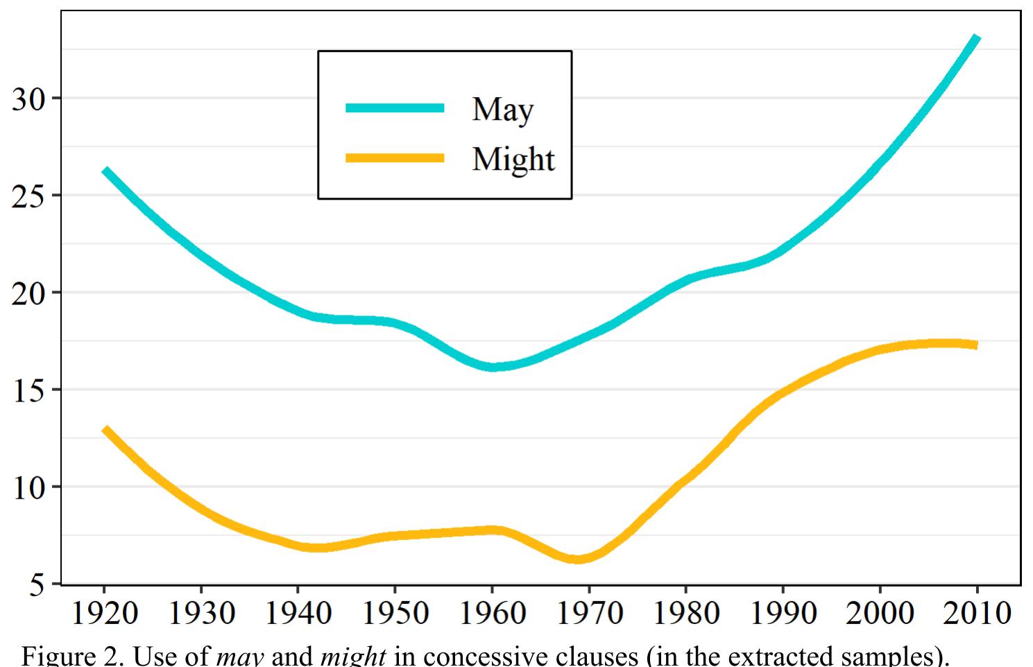 Figure 1 - from The post-modal grammaticalisation of