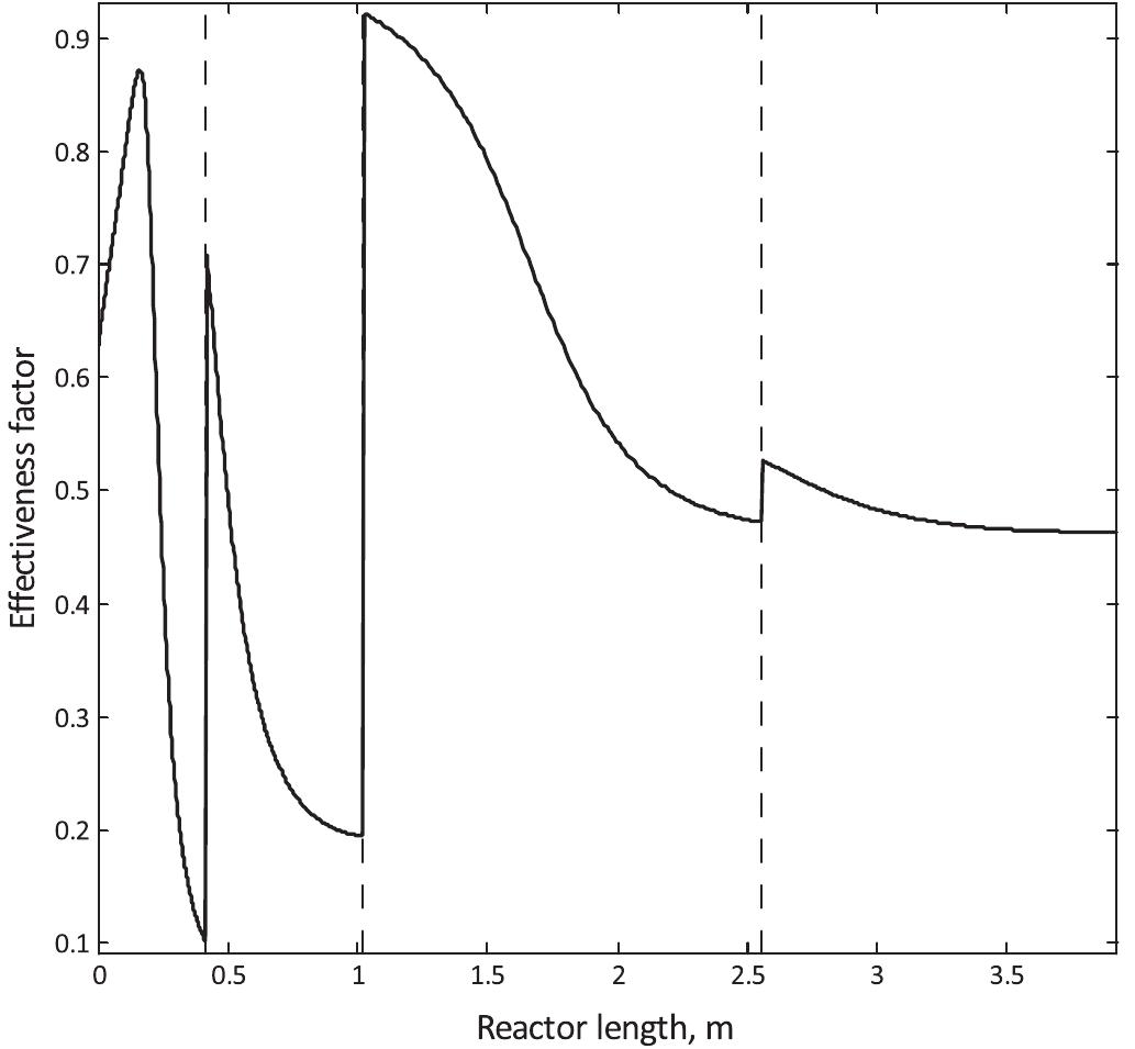 Effectiveness Factor (PDF) Simulation of an industrial adiabatic multi-bed catalytic reactor ...