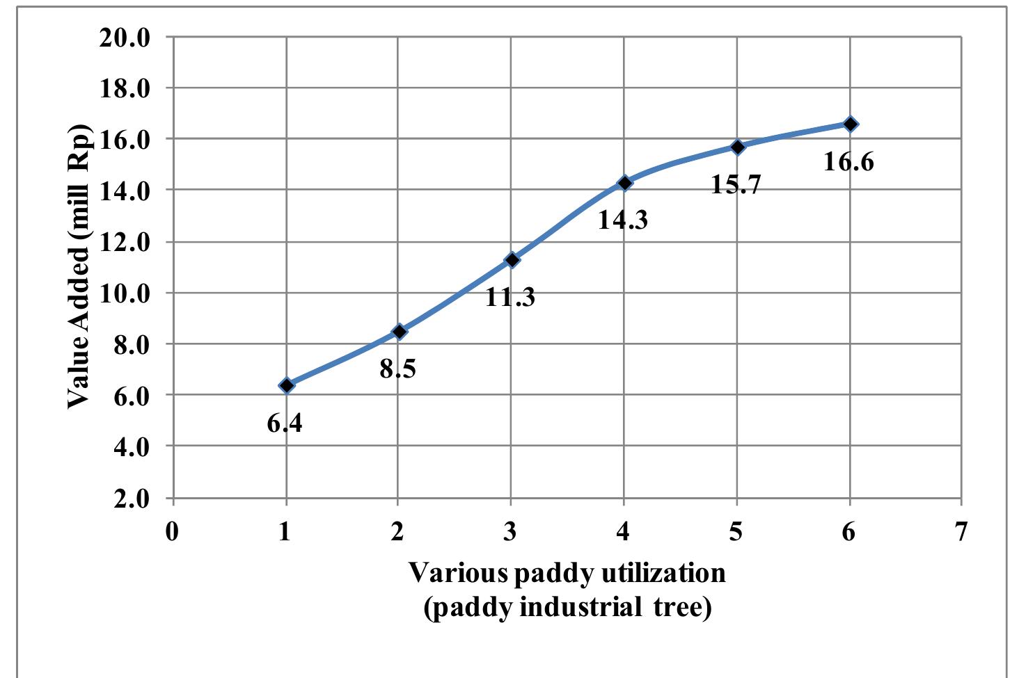 Figure 2 - Model of Integrated Rice Milling and Value Chain