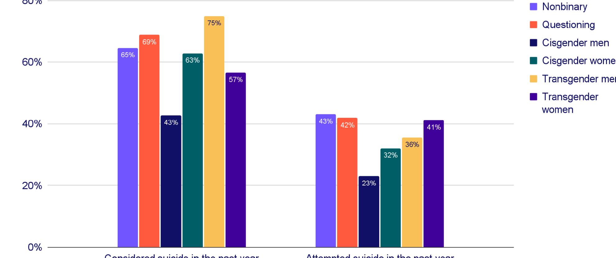suicide Risk Among LGBTQ+ Young People in the Philippines by Gender Identity 