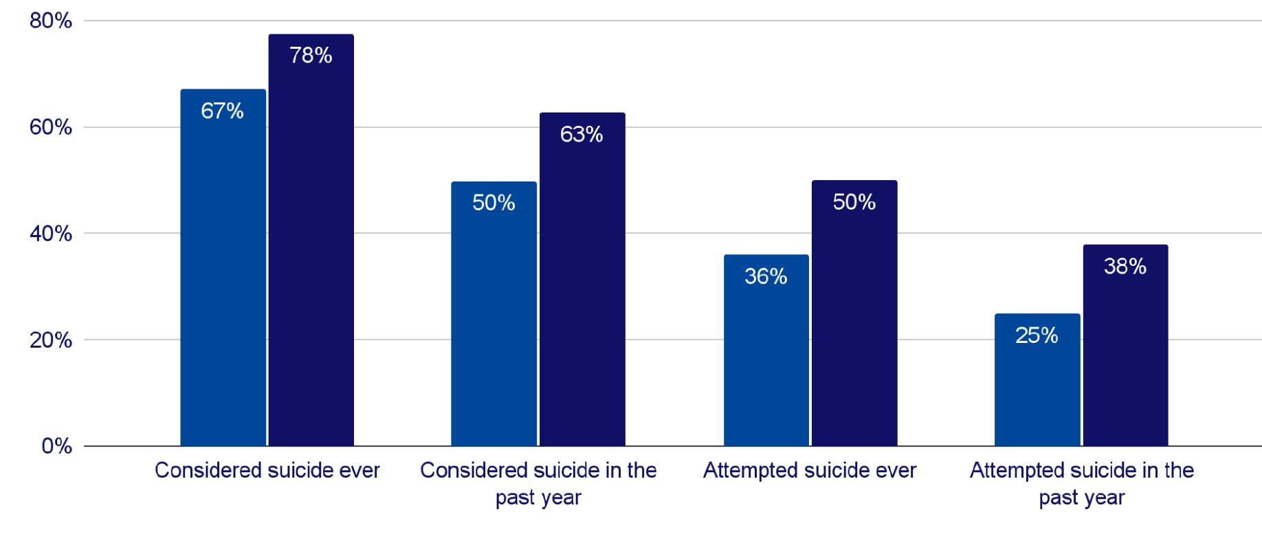 B® No discrimination due to SOG! #® Discrimination due to SOG! 