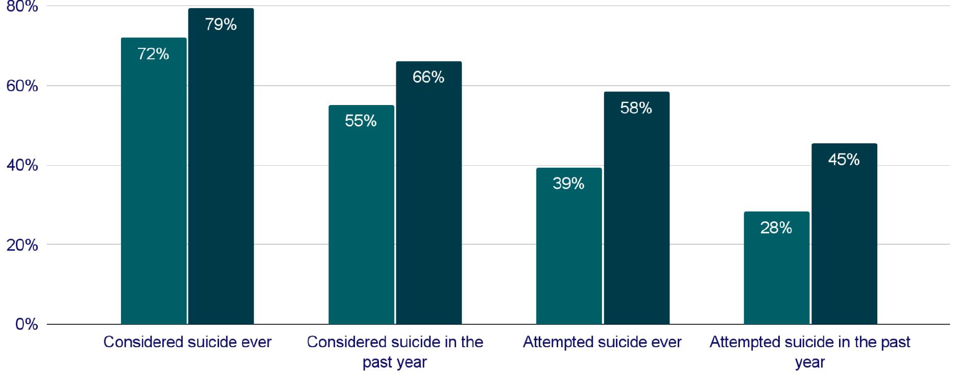 ® No victimization due to SOG! #® Victimization due to SOGI  Suicide Risk Among LGBTQ+ Young People in the Philippines and Anti-LGBTQ+ Victimization 