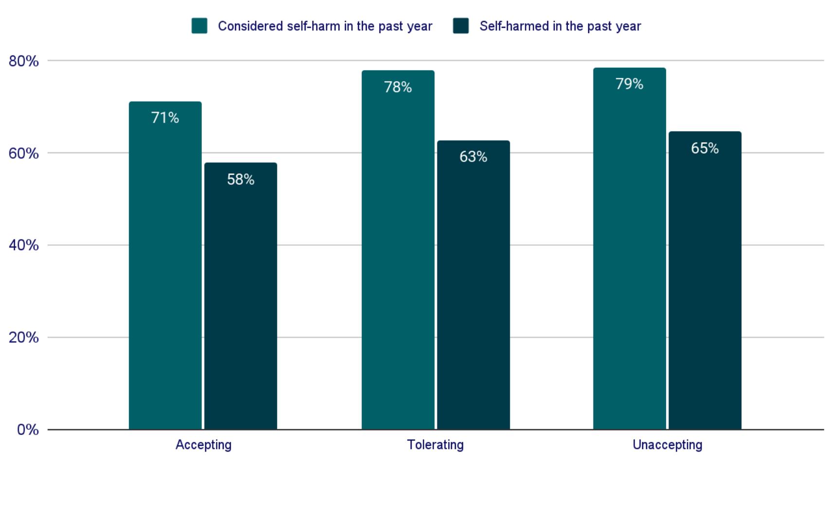 Acceptance Among the Community Where LGBTQ+ Young People Sleep  LGBTQ+ Affirming Experiences 