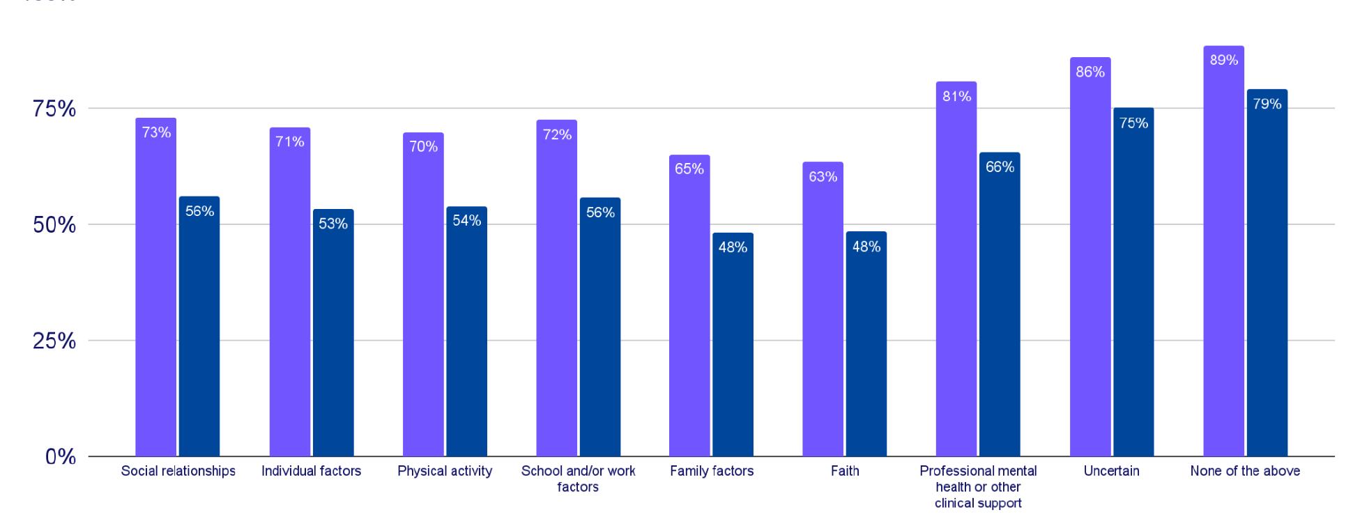 ® Considered suicide ever MM Considered suicide in the past year 