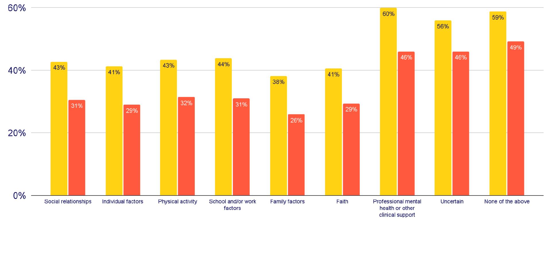 Attempted suicide ever ™® Attempted suicide in the past year 