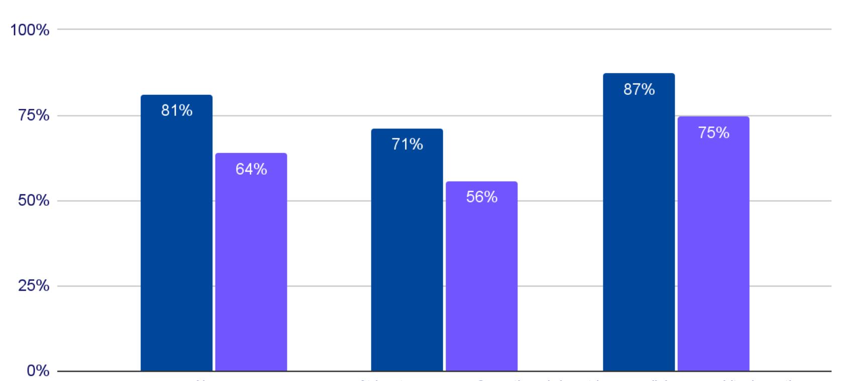 At least once every 2 months | do not have a religious or spiritual practice  How often do you pray, meditate, or reflect on your religion? 