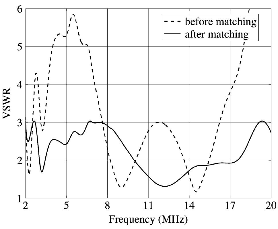 Figure 8 - from Broadband HF Antenna Matching Network Design