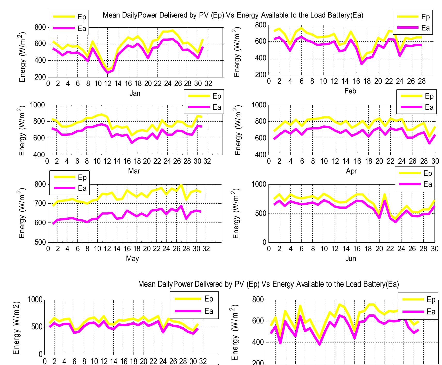(PDF) Comparison of Models to Evaluate Daily Available Energy with ...