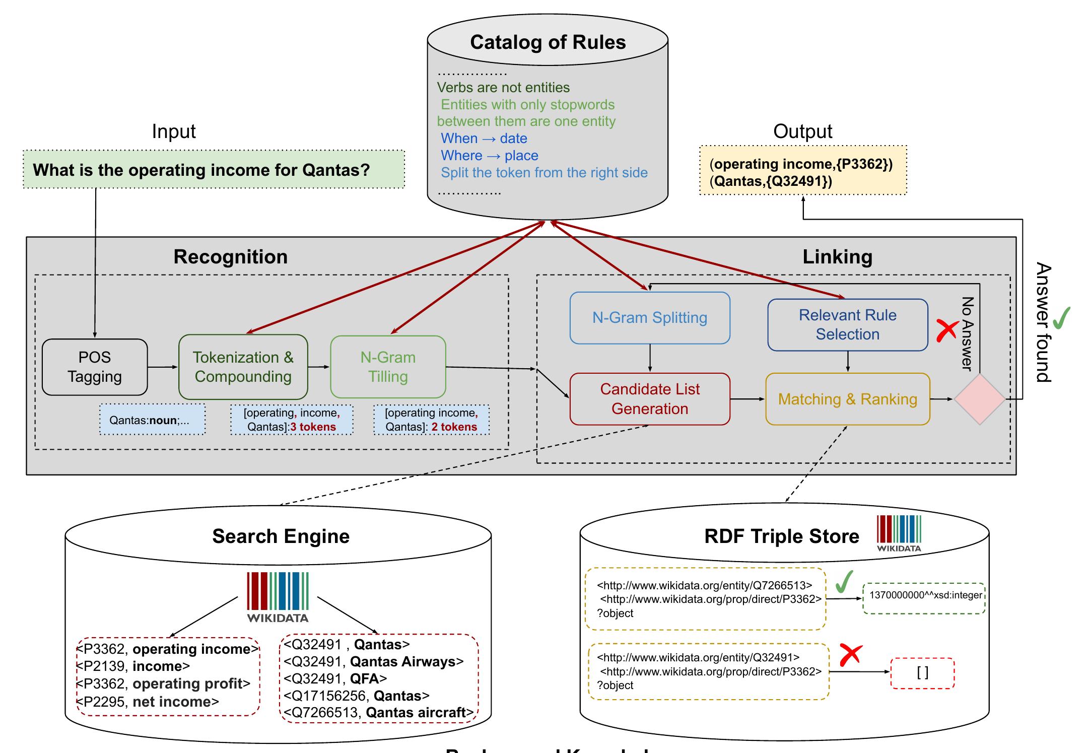(PDF) FALCON 2.0: An Entity and Relation Linking framework over Wikidata