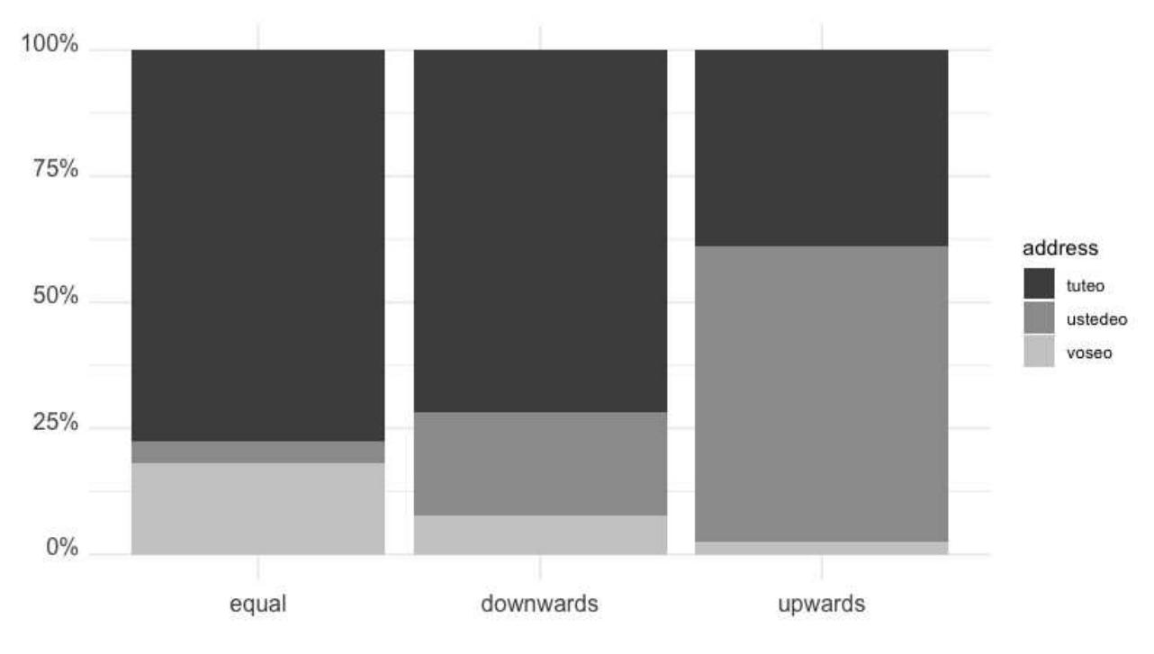 Figure 2. Frequency of address forms by interlocutor status  This is a preprint version of the article published in Spanish in Context. Please quote from the published version at https://doi.org/10.1075/sic.22017.fer  