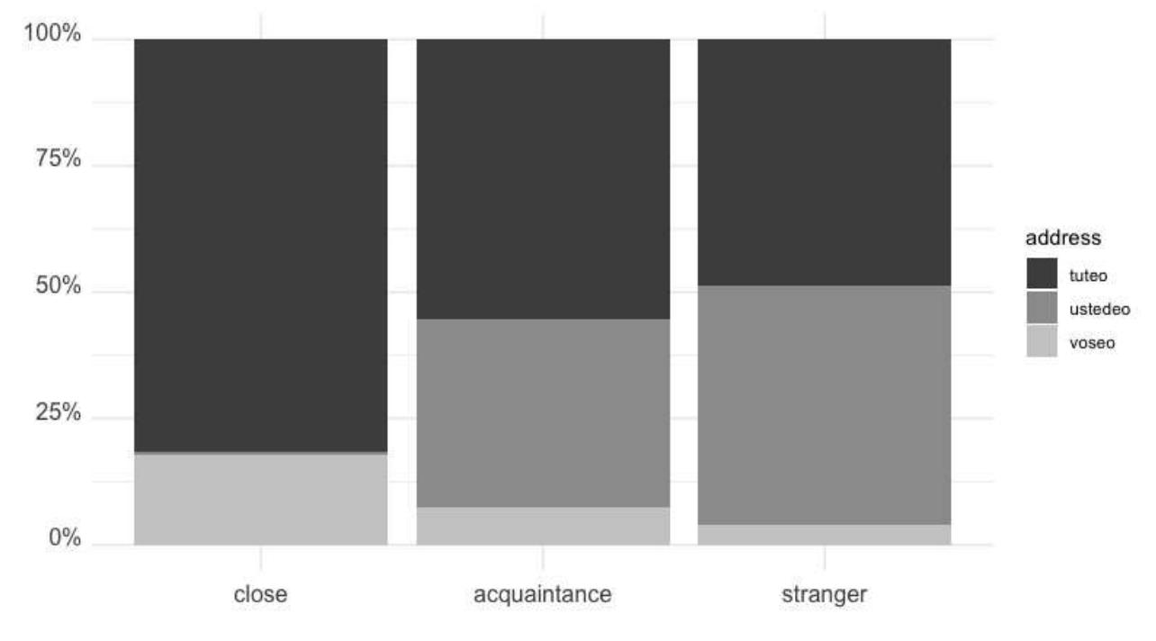 Figure 3. Frequency of address forms by interlocutor distance  importantly along the distance spectrum. This is illustrated in Figure 3.  Another noteworthy point here is that, similar to interlocutor status, the individual levels of  meaning that, for any of the three address forms, the probability of use either increases or decreases 