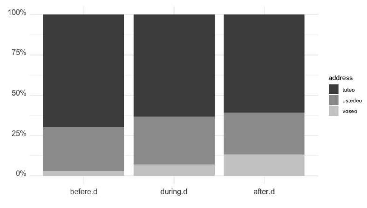 This is a preprint version of the article published in Spanish in Context. Please quote from the published version at https://doi.org/10.1075/sic.22017.fer  