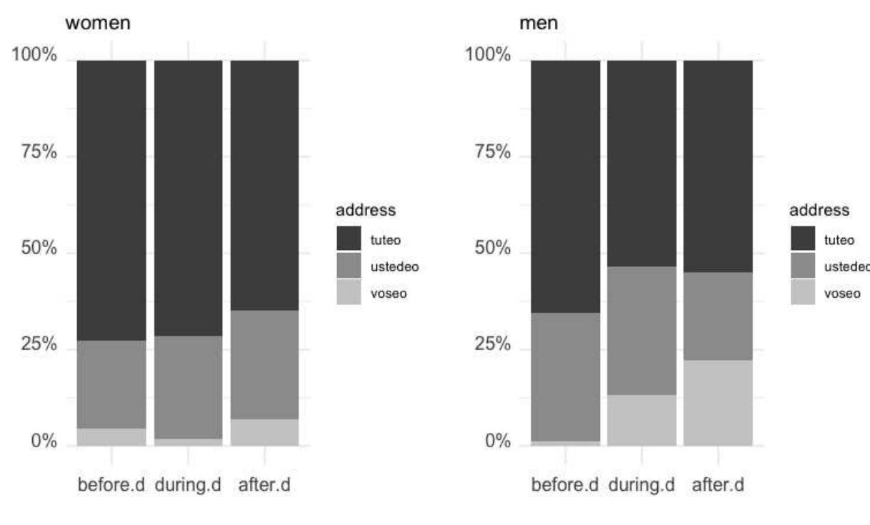 forms seen in Figure 5, where the effect of the interaction is illustrated.  Figure 5. Frequency of address forms by participant gender and age group  gained by examining the cross-tabulation between participant gender, age group, and 2PS address  This is in agreement not only with previous studies on ChS in which this interaction has been 