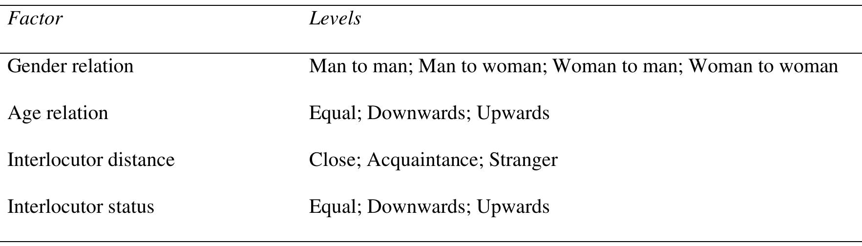 Table 1. Scene factors and their levels  It is important to note that initially I had intended to include two additional contextual factors in  are shown in Table | alongside their levels. 