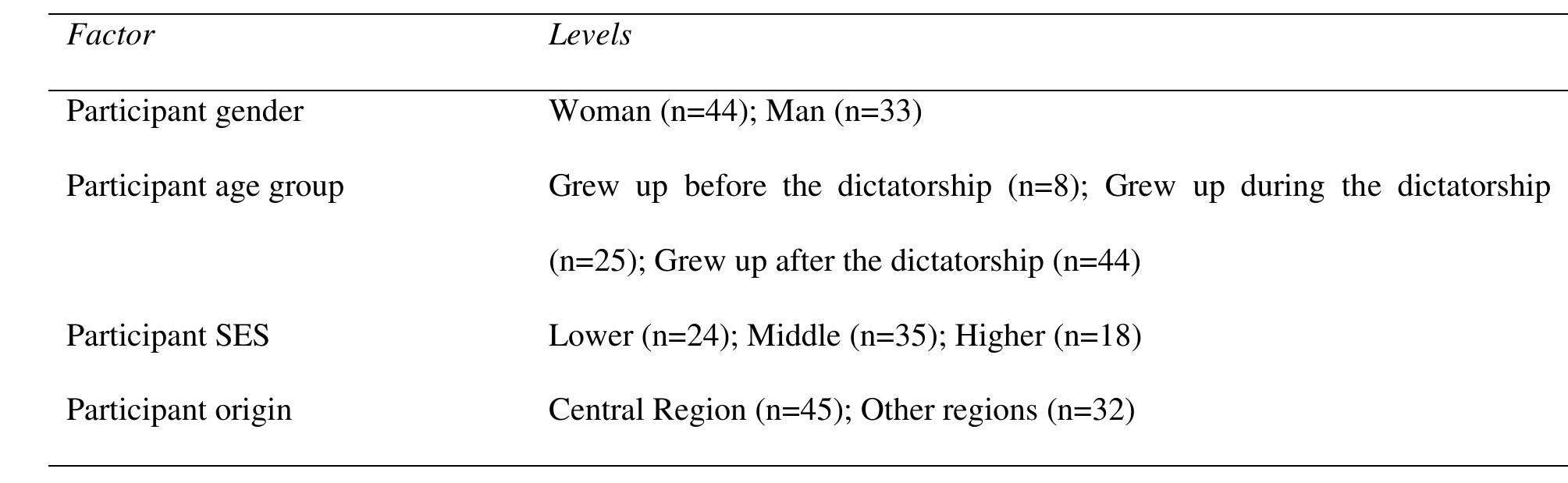 Table 2. Social factors and their levels  levels and the total number of participants per level. 