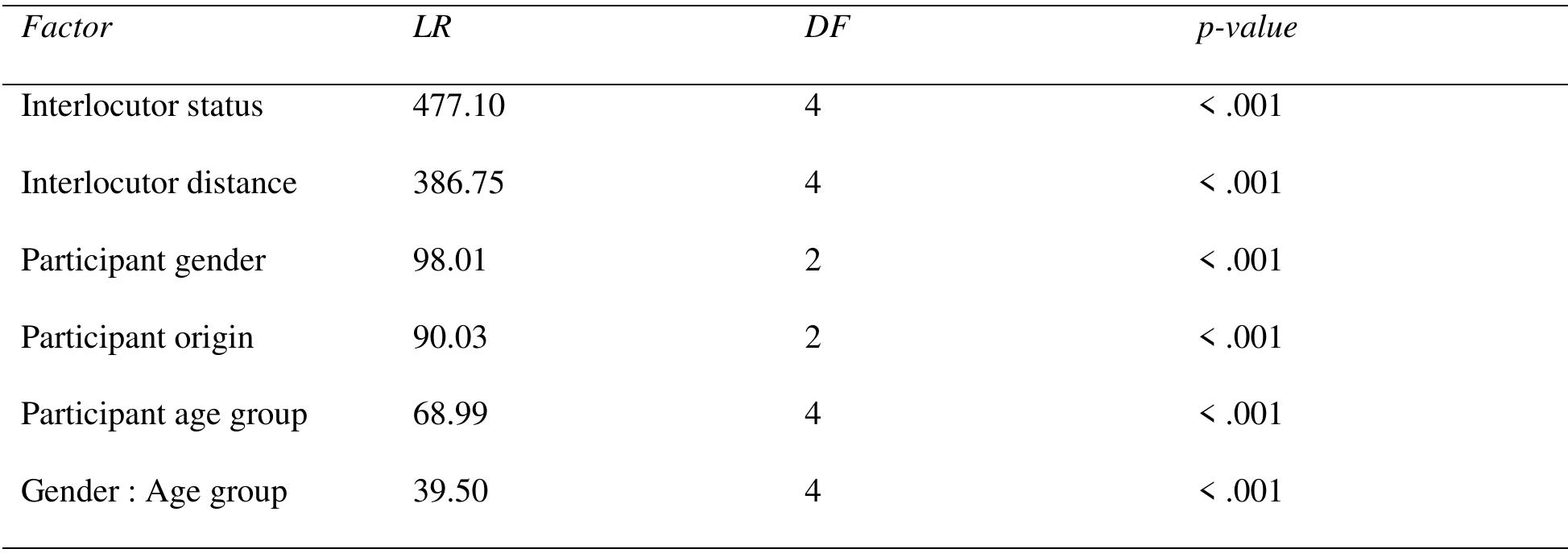 able 4. Constraint ordering of factors affecting 2PS selection in ChS (McFadden’s R? = .35  As seen, the variables demonstrating the strongest effect on 2PS selection — interlocutor status and 