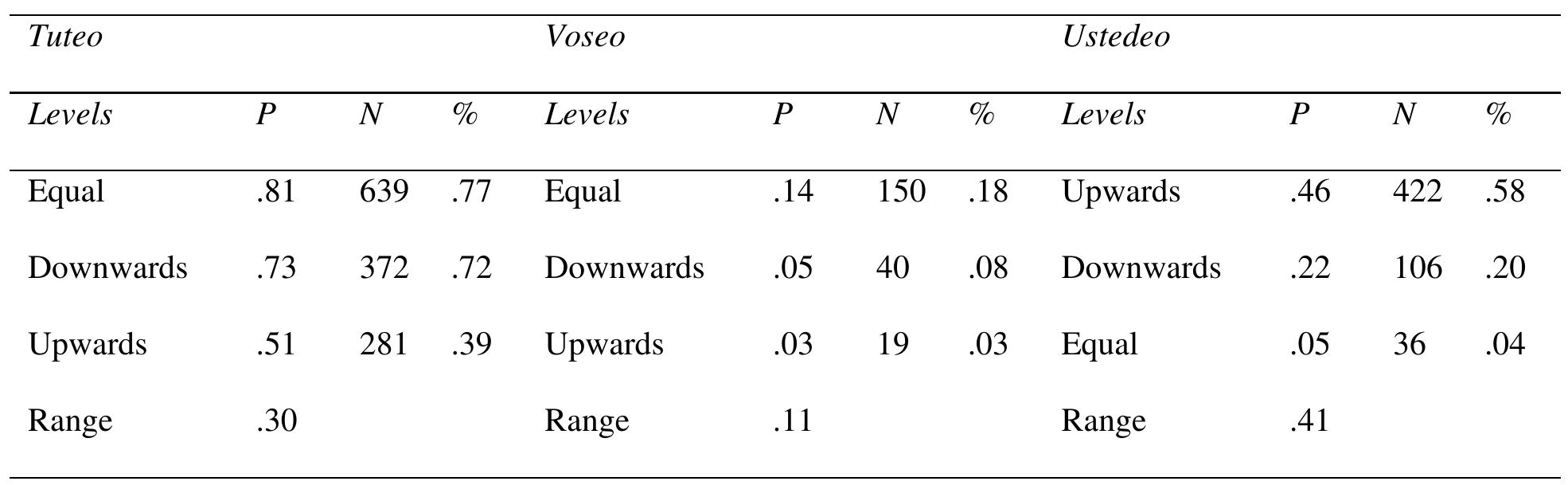 Table 5. Constraint-internal probabilities for interlocutor status across 2PS variants  We can infer from Table 5 that, as expected from previous literature, when participants translated  each of the variables’ levels, as well as the range of variation of the variable for each address form. 