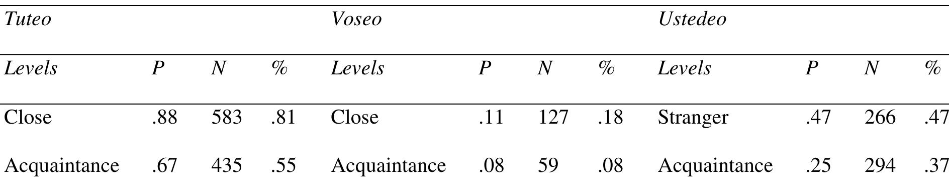 Table 6. Constraint-internal probabilities for interlocutor distance across 2PS variants  Continuing to the next factor, Table 6 presents the results based on the effect of interlocutor 