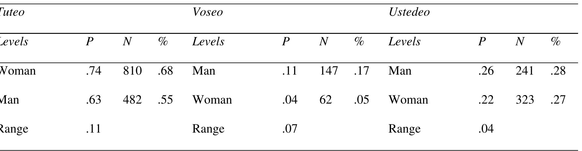 Table 7. Constraint-internal probabilities for participant gender across 2PS variants  Regarding ustedeo, though men appear to be likelier than women to prefer this form, the smaller  4.3 Participant gender 