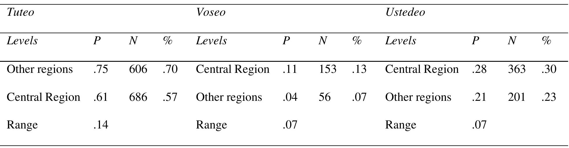 Table 8. Constraint-internal probabilities for participant origin across 2PS variants  Table 8 suggests that, as expected, participants from the country’s Central Region are significantly 