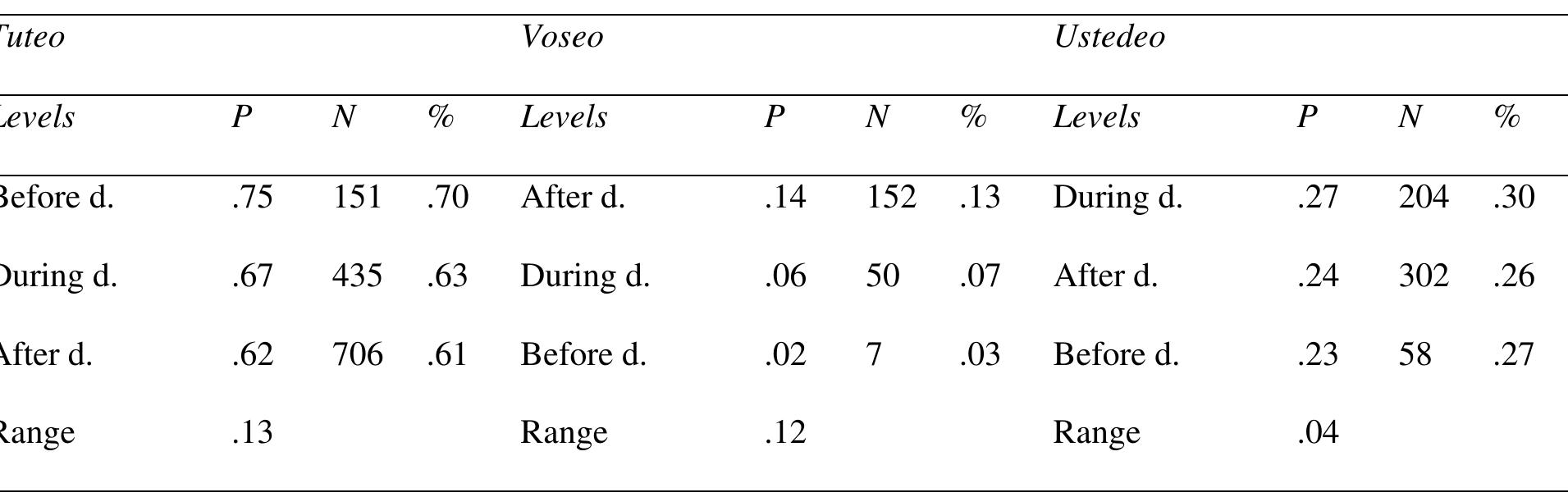 up after the dictatorship)  = Grew up before the dictatorship; During d. = Grew up during the dictatorship; After d. = Grew 