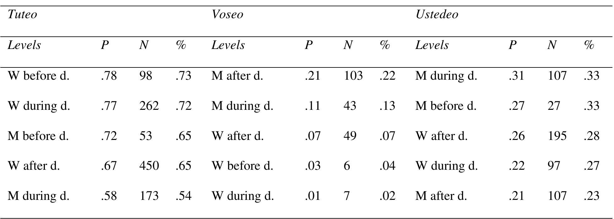 up during the dictatorship; After d. = Grew up after the dictatorship)  variants (W = Women; M = Men; Before d. = Grew up before the dictatorship; During d. = Grew  lable 10. Constraint-internal probabilities for participant gender and age group across 2PS 