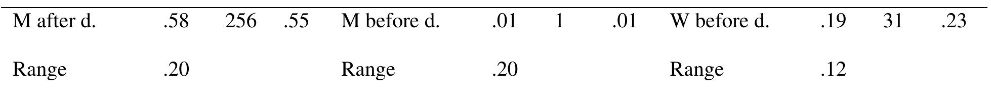 This is a preprint version of the article published in Spanish in Context. Please quote from th published version at https://doi.org/10.1075/sic.22017.fer   system are voseo and tuteo, what this interaction adds to our understanding is that, for the last two 