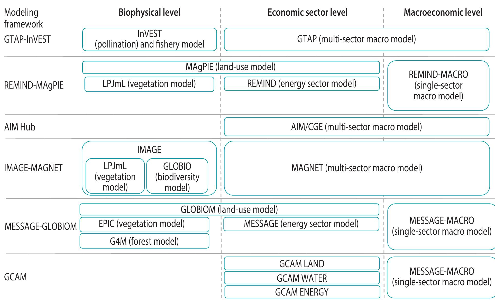 1 structure of the global nature-economy models reviewed
