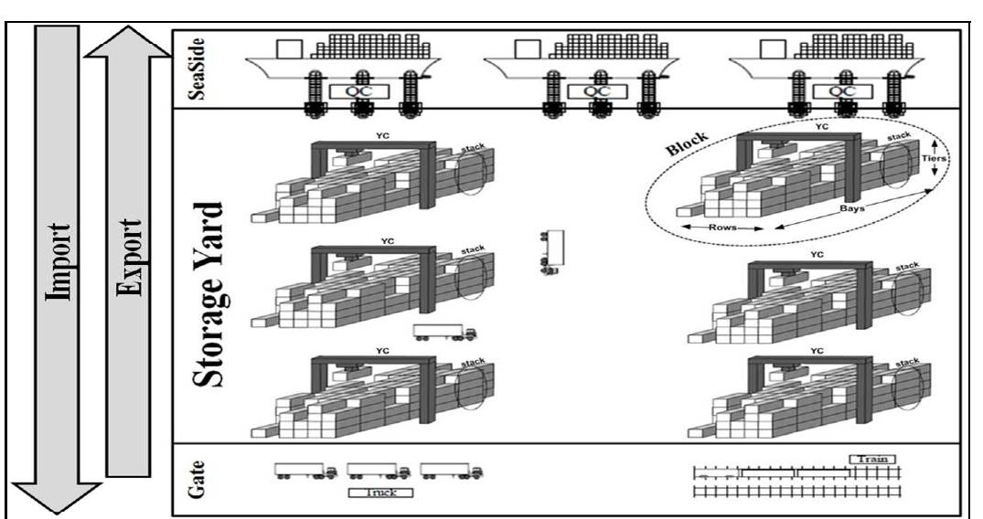Container Loading Problem Illustration (PDF) A survey on container stacking problems based on a conceptual ...