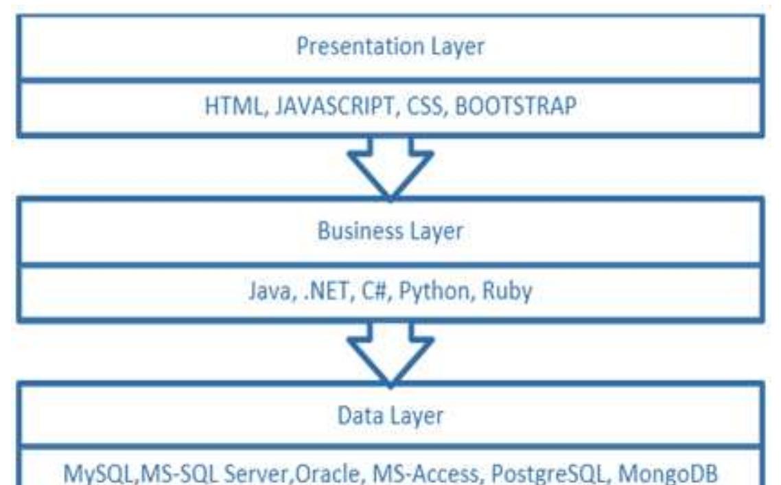(PDF) Analysis of Different ORM Tools for Data Access Object Tier ...