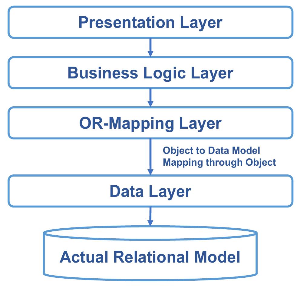 (PDF) Analysis of Different ORM Tools for Data Access Object Tier ...