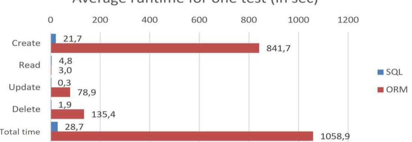 (PDF) Analysis of Different ORM Tools for Data Access Object Tier ...