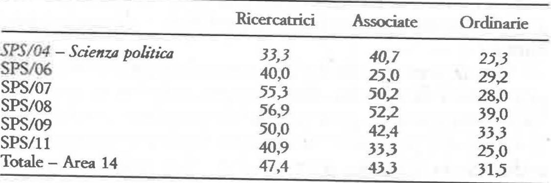 Tas. 5.1. Percentuale di docenti donne per ruolo e settore scientifico al 31 dicembre 2023 