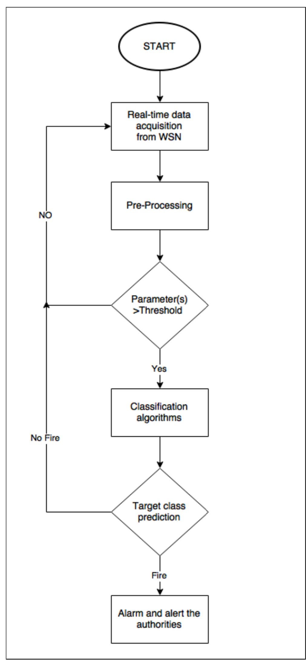 (PDF) F-Alert: Early Fire Detection Using Machine Learning Techniques