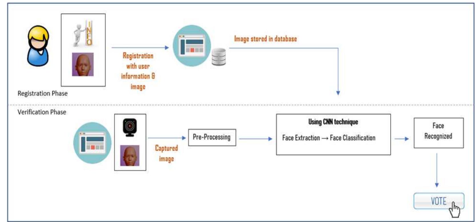 (PDF) A Secure Online Voting System Using Face Recognition Technology