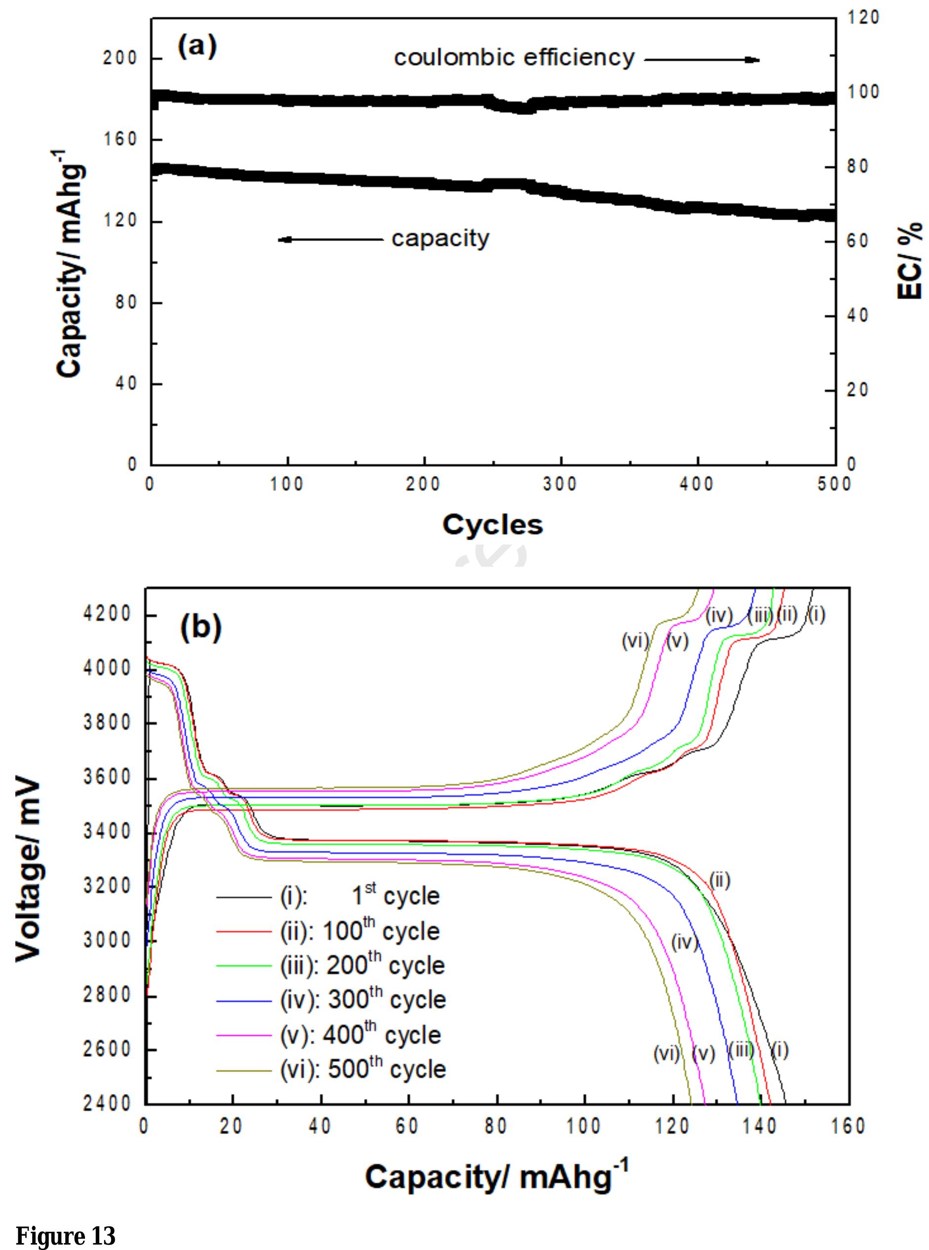 (PDF) Preparation of LiFePO4/Li3V2(PO4)3/C composite cathode materials ...