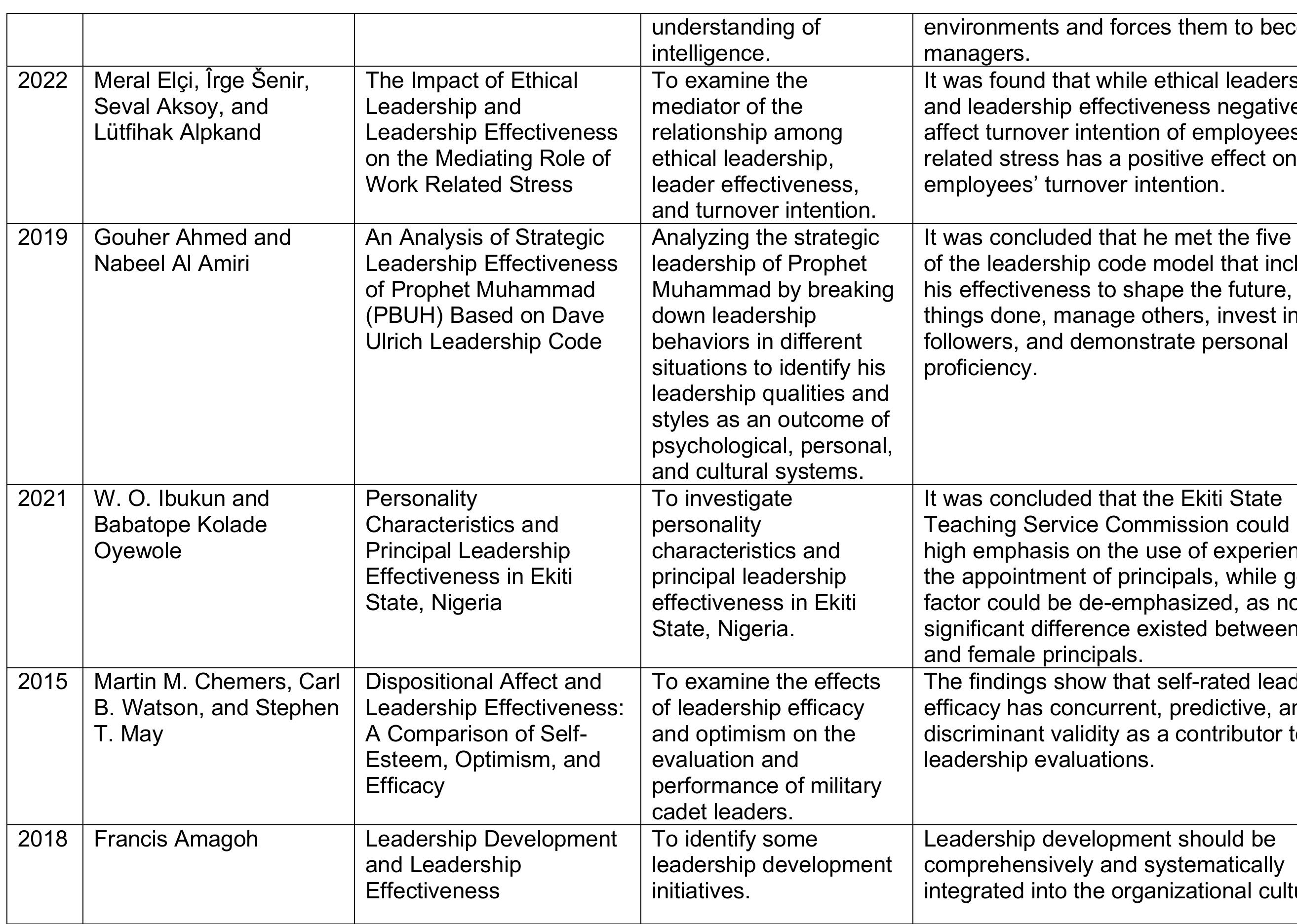(PDF) Leadership Effectiveness: A Systematic Literature Review