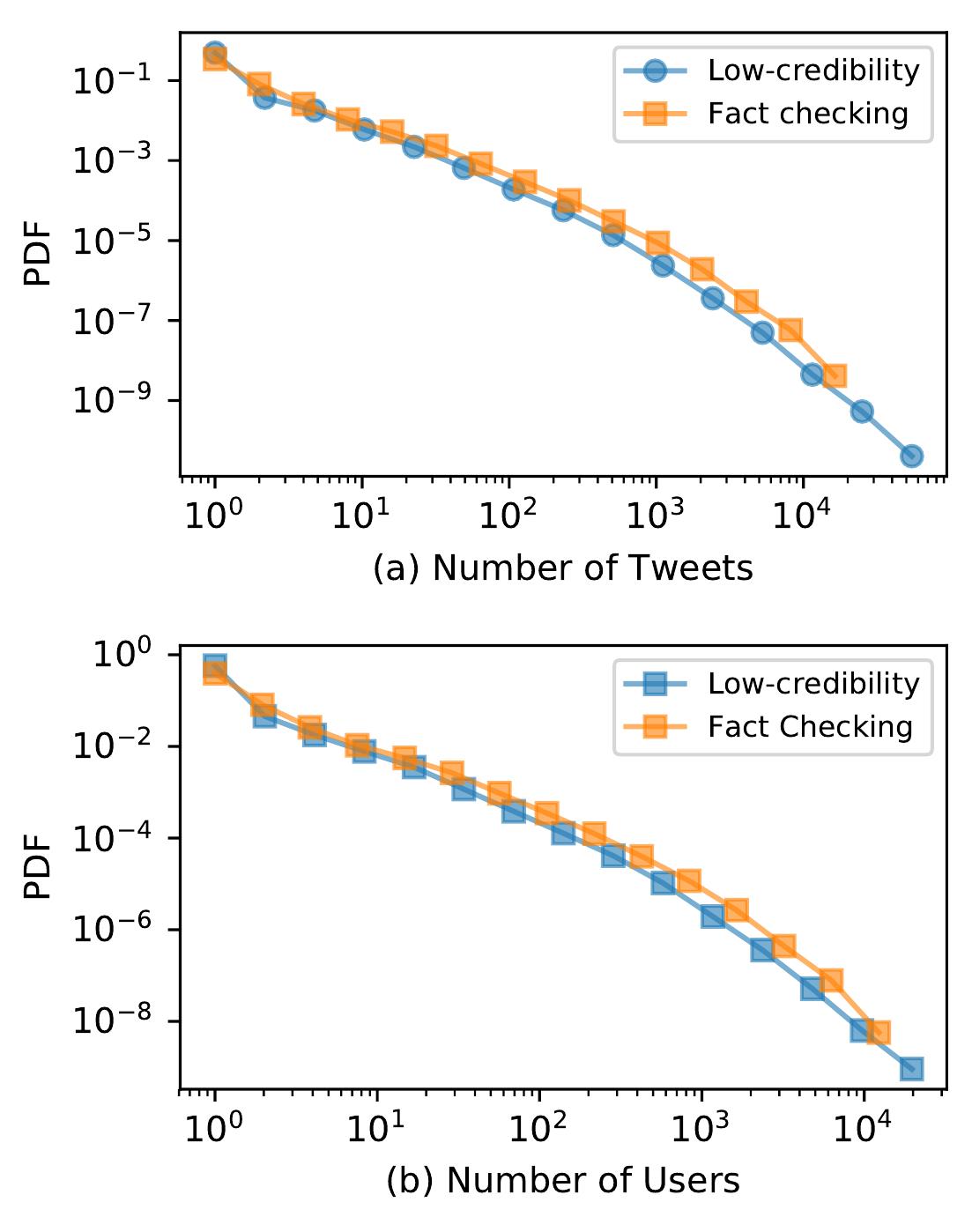 Figure 7 - The spread of fake news by social bots