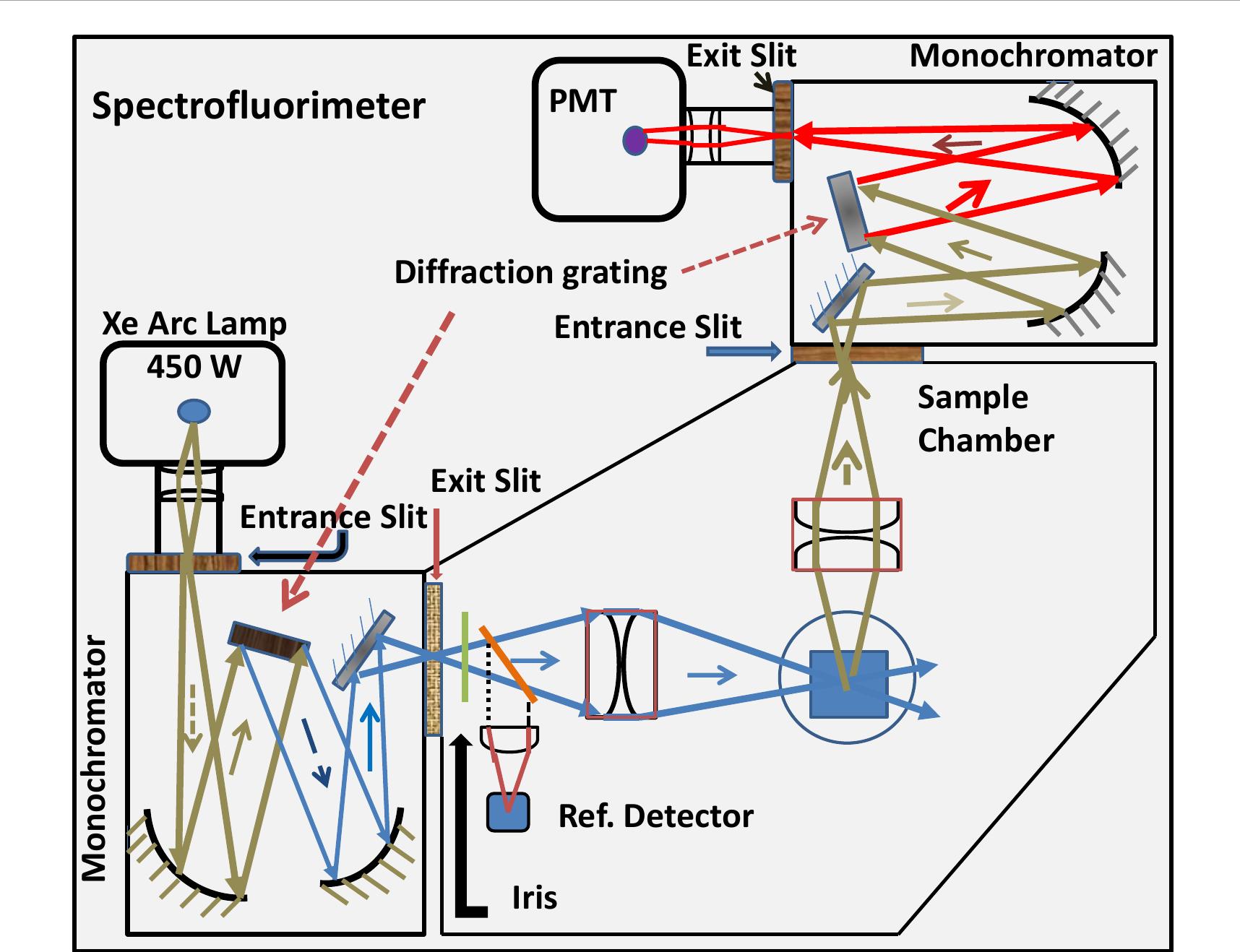 7: schematic instrumental setup of a pl experiment.