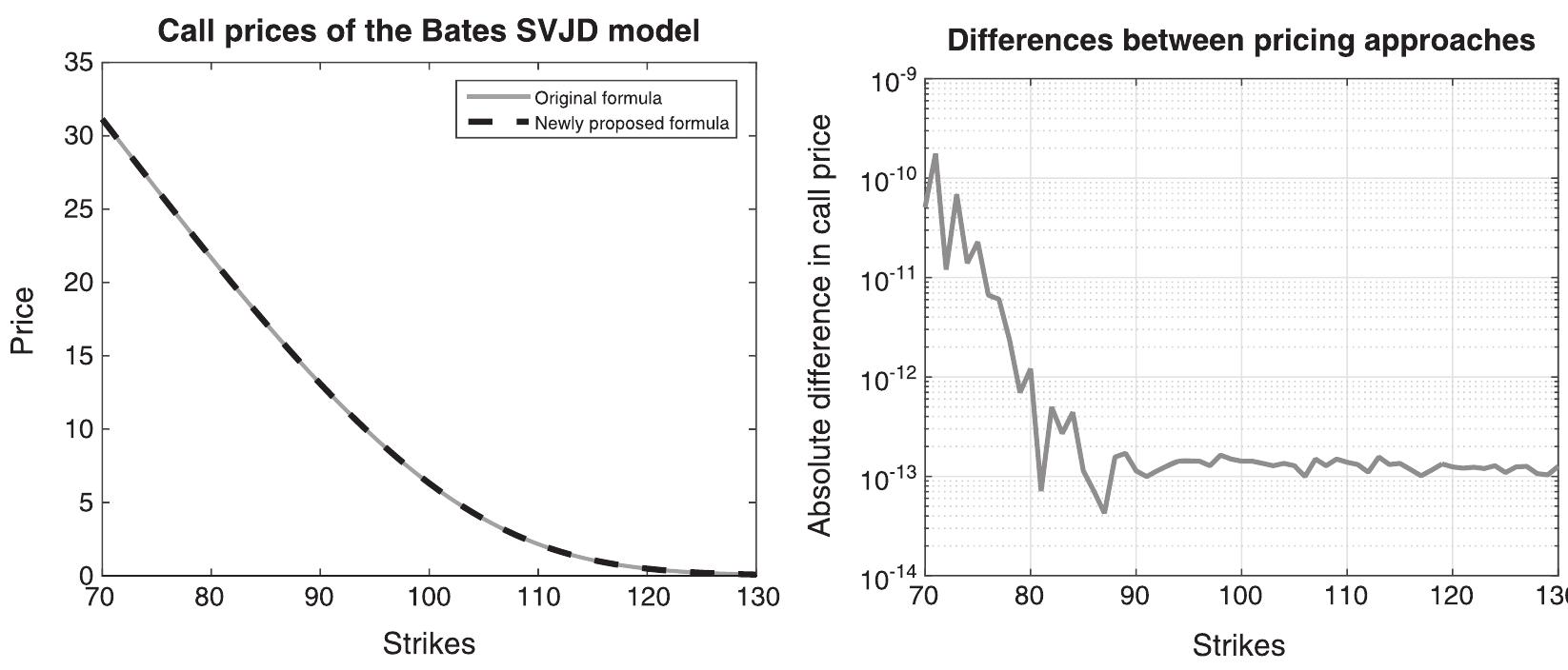 Figure 1. Comparison of the pricing formulas for the Bates SVJD model. Absolute differences between the formulas are depicted in the right part of the figure. Parameters used are as follows: vy = 0.025; x = 0.98; 0 = 0.07; o = 0.25; p = —0.65; A = 0.5; nw, = —0.05; o, = 0.1; and for Sy = 100, t = 0.5, r = 0.03. SVJD, stochastic volatility jump-diffusion. 