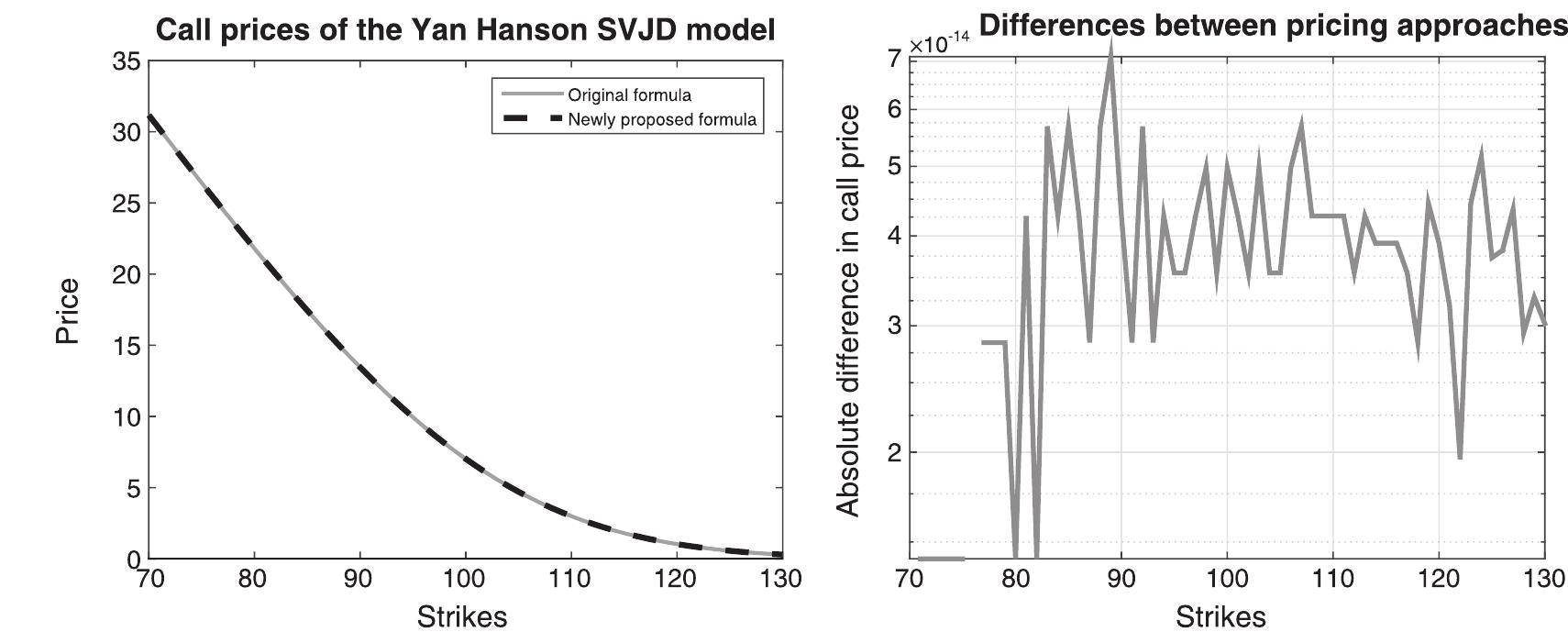 Figure 2. Comparison of the pricing formulas for the Yan Hanson SVJD model. Absolute differences between the formulas are depicted in the right part of the figure. Parameters used are as follows: vy = 0.025; ck = 0.98; 8 = 0.07; o = 0.25; p = —0.65; A = 64; a = —0.028; b = 0.026; and for Sy = 100, c = 0.5, r = 0.03. SVJD, stochastic volatility jump-diffusion.  *The results were obtained on a PC with 2x Intel Xeon E5-2630 CPU and 12-GB RAM. SVJD, stochastic volatility jump-diffusion. 