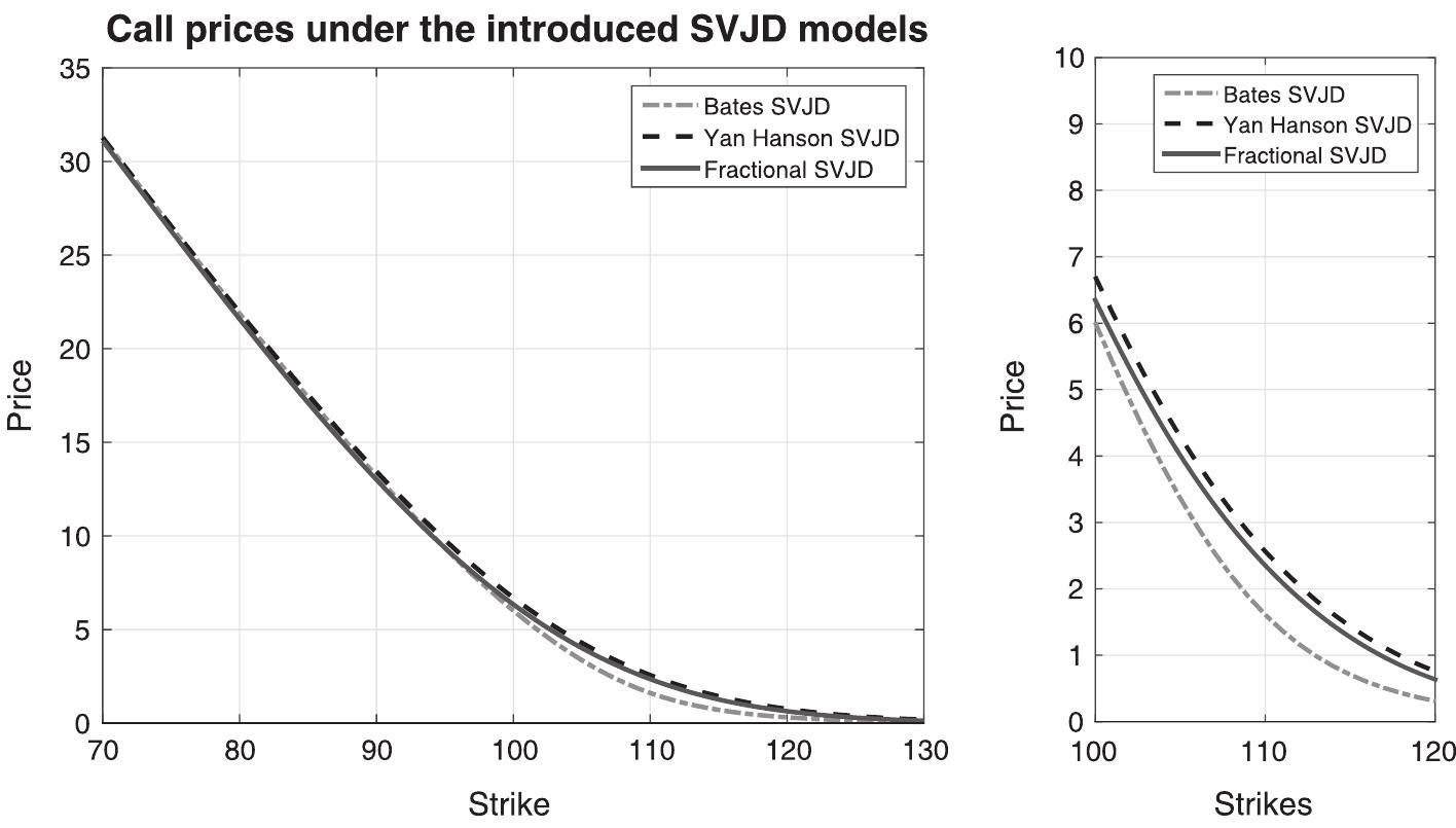 Figure 3. Option price as a function of the strike price for a call option with maturity 0.5 years and Sy = 100, r = 0.03. SVJD, stochasti volatility jump-diffusion. 