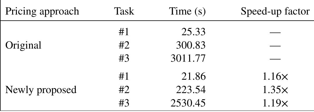 Table IV. Efficiency of the Yan Hanson SVJD pricing formulas. 